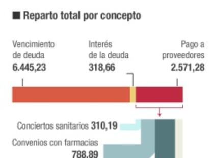 Reparto del Fondo de Liquidez Autonómica de 2014