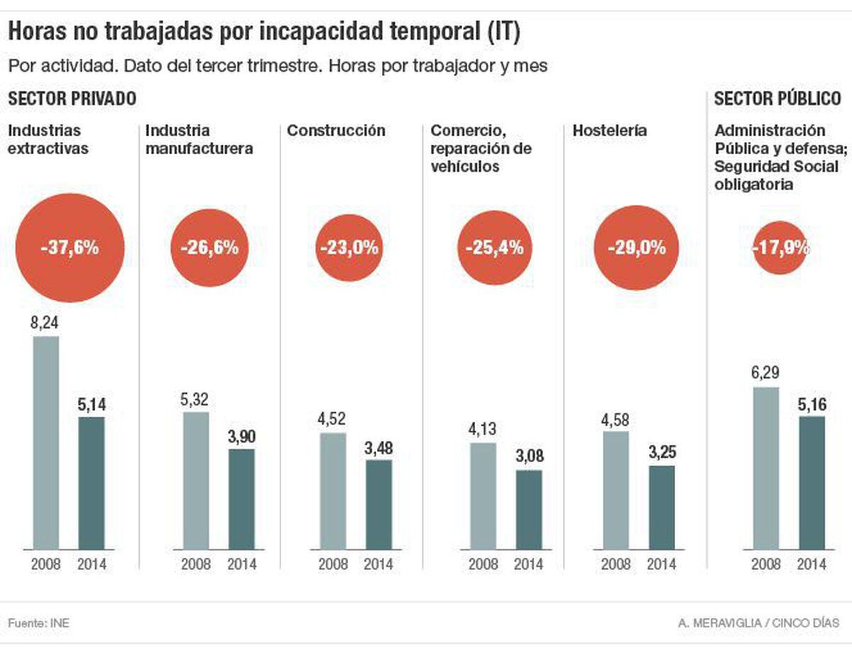 Las Bajas Laborales Caen Un 18% En El Sector Público Y Un 28% En El ...