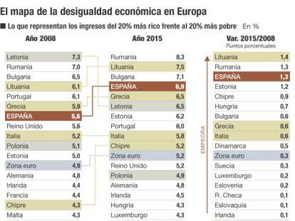 España, el tercer país de la UE en el que más subió la pobreza en la crisis