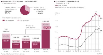 Los desempleados en peor situación