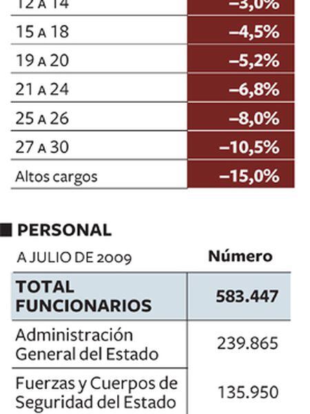Las reducciones salariales oscilarán entre el 2% y el 8% para los empleados públicos que cobran entre 1.200 y 3.000 euros