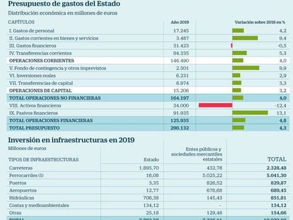 Fomento licitará este año un plan con 1.000 millones de inversión privada en carreteras