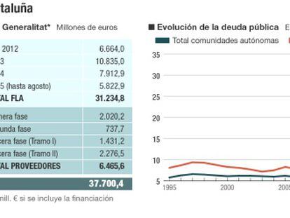 El Estado ha prestado 50.000 millones a Cataluña desde 2012