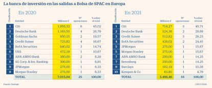 La banca de inversión en las salidas a Bolsa de SPAC en Europa
