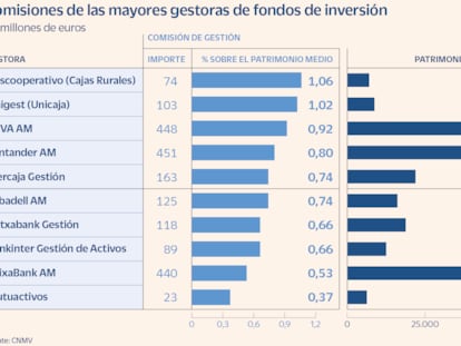 Comisiones de las mayores gestoras de fondos de inversión