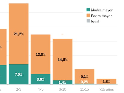 ¿Cuántas madres de cincuenta años hay en España? Muchas menos que padres