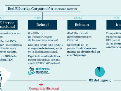 REE pagará en efectivo los más de 1.000 millones en que se ha valorado Hispasat