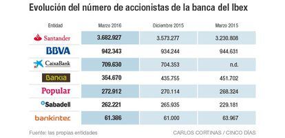 Evolución del número de accionistas de la banca del Ibex