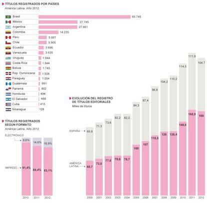 Producci&oacute;n editorial en Am&eacute;rica Latina.