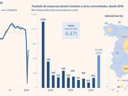 Cataluña pierde miles de empresas y el liderazgo económico regional desde el 1-O