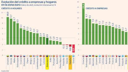 La contracción del crédito avanza en España mientras resiste en Europa