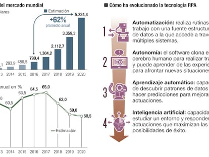 Mercado mundial de automatización robótica