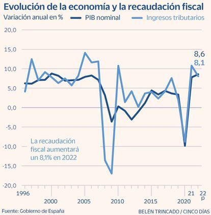 Evolución de la economía y la recaudación fiscal
