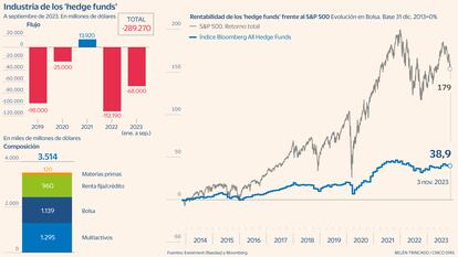 Hedge Funds Gráfico