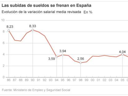 Las subidas de sueldos se frenan en Espa&ntilde;a