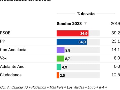 Encuesta 40dB. | El PSOE aventajaría por la mínima al PP en Sevilla