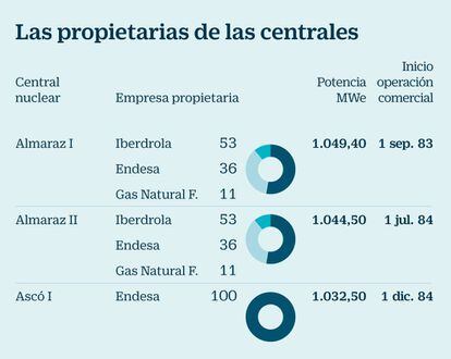 Los propietarios de las centrales nucleares en España