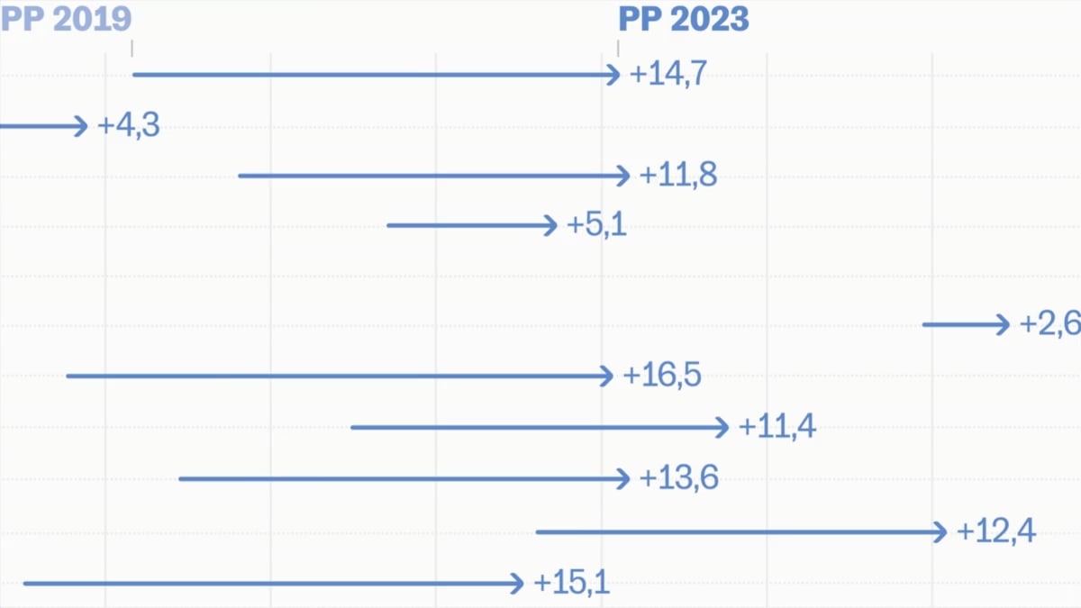 Ocho Gráficos Para Resumir Las Claves De Las Elecciones Autonómicas Y ...