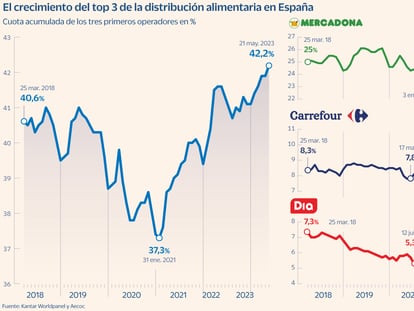 El crecimiento del top 3 de la distribución alimentaria en España