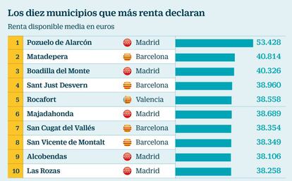 Los diez municipios que más renta declaran