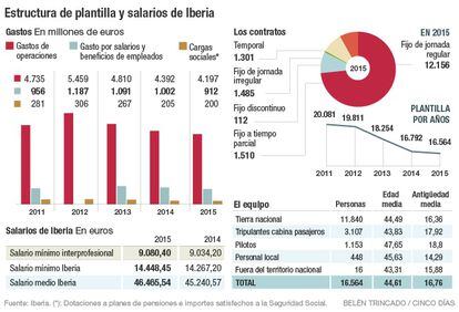 Plantilla Iberia