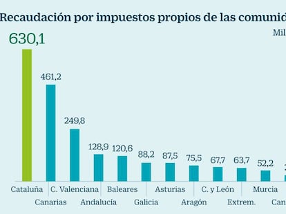 Cataluña recauda 130 veces más que Madrid por impuestos propios