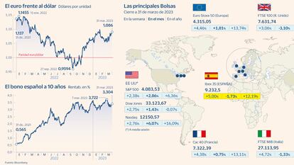 La tormenta bancaria cortó el rally de la Bolsa: el Ibex cae un 1,7% en marzo