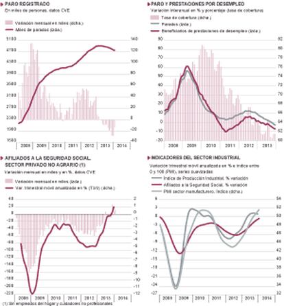 Fuentes: Ministerio de Empleo, INE, Markit Economics Ltd. y Funcas. Gráficos elaborados por A. Laborda.