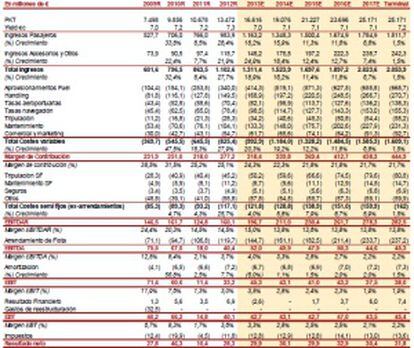 Previsiones del informe de PwC