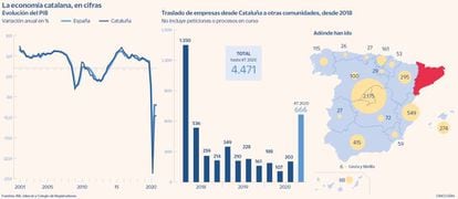 La economía catalana, en cifras