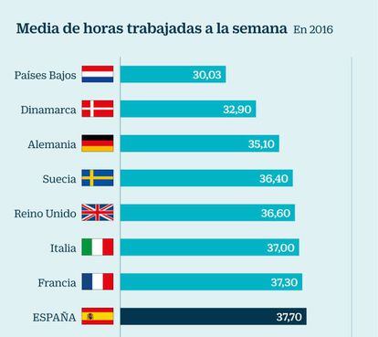 Horas trabajadas a la semana en Europa