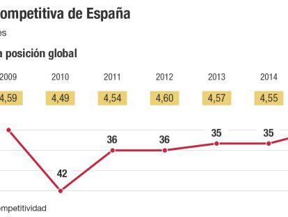 España escala al puesto 33 en el índice global de competitividad